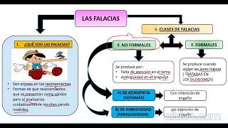 LAS FALACIAS Y EL LENGUAJE [upl. by Adnaw681]