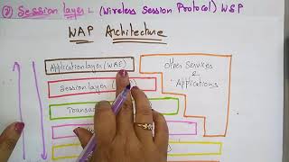 WAP architecture  Mobile Computing  Lec20  Bhanu priya [upl. by Aicnelav492]