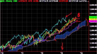 Ichimoku Cloud Charts easy way to find Trends [upl. by Ycam323]