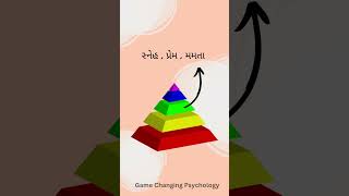 Maslows Theory  Hierarchy Of Need gset psychologyfactsofhumanbehavion gset2024 shortsfeed [upl. by Notsuh561]