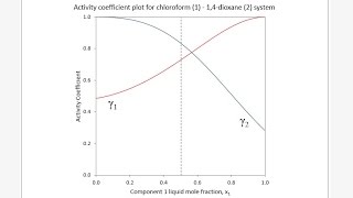 Binary VLE calculations part 4 using the Margules activity model for nonideal systems [upl. by Slaughter]