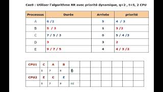 cas 9  RR  priorité dynamique 2cpu q2 t5 [upl. by Zeret]