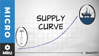 The Supply Curve [upl. by Yousuf803]