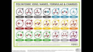 Polyatomic Ions [upl. by Eirelam]