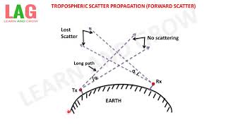 Tropospheric Scatter Propagation Forward Scatterहिन्दी [upl. by Nemzaj]