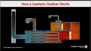 Catalytic Oxidizer CatOx  How it Works  CPI [upl. by Bicknell]