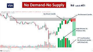 VSA No Demand No Supply Trading Strategy [upl. by Adner77]