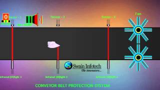 Conveyor Belt Protection System Design [upl. by Lletnohs]