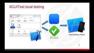 Mobile Test Automation with XCUITest and the Real Device Cloud  Sauce Labs [upl. by Beekman]