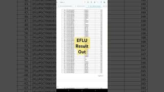 EFLU CUET PG RESULT OUT eflu exam cuetpg2024 cuet english educational [upl. by Ahsiuqet]