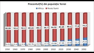 Africa  specificul demografic  populația  lecție de geografie [upl. by Coonan]