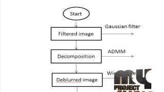 Final Year Projects 2015  CartoonTexture Image Decomposition Using Blockwise [upl. by English]