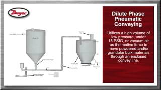 Powder and Bulk Overview Video Dilute Phase Pneumatic Conveying [upl. by Coleville]