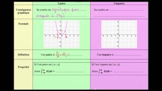 Rappel des propriétés dune fonction paire courbe définition intégrale sur un intervalle centré [upl. by Hennebery]