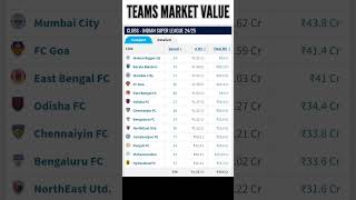 🏆HERO ISL 202425 ALL TEAMS NEW MARKET VALUE 202425 ✅ indiansuperleague indianfootball isl2024 [upl. by Nale]