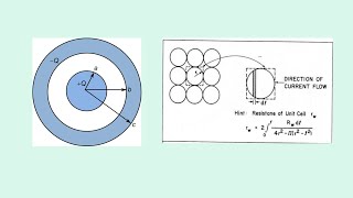 A simple porous medium is composed of equal nonconducting spheres the packing of which is cubic [upl. by Radford]