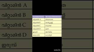 പോഷക അപര്യാപ്ത രോഗങ്ങൾ Nutrient Deficiency Diseases ldc psc [upl. by Waldemar734]