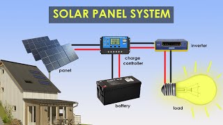 Solar panel system components explain in 2 minutes [upl. by Adihaj]