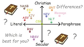 All Bible translations explained in 7 minutes [upl. by Natsirt]