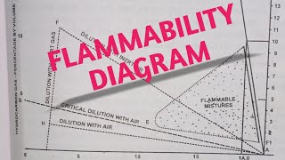 Flammability diagram [upl. by Nithsa]