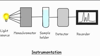 Uv spectrophotometer absorbing [upl. by Tibbetts]