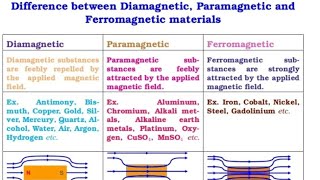 Properties of diamagnetic paramagnetic and ferromagnetic substance physics class12 Unit3 [upl. by Boiney]