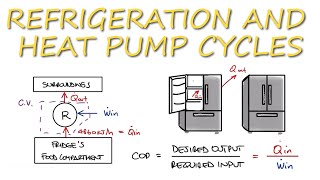 Thermo  Coefficient of Performance of Fridge in 2 Minutes [upl. by Essinger]