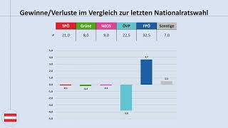 Bundestrend Österreich November 2024 ein Blick auf die aktuellen Umfragewerte FPÖ ÖVP SPÖ [upl. by Adnoraj787]