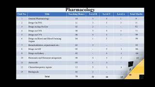 S Y D Pharmacy Chapter Wise Weightage  ER2020 S Y D Pharmacy Weightage  Bright Pharma [upl. by Nilson]