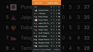 Pro Kabaddi Season 11 New Points Table After 64 Match kabaddi pkl11 shorts virals sports [upl. by Boehike925]