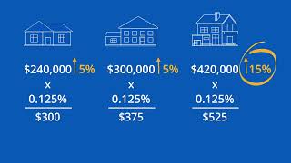 How Your Property Tax is Calculated [upl. by Araic]