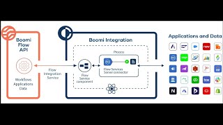 Boomi Flow Service Connector Data Actions Load Part 1 [upl. by Kally]