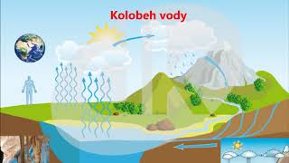 Kolobeh vody v prírode [upl. by Eliga]