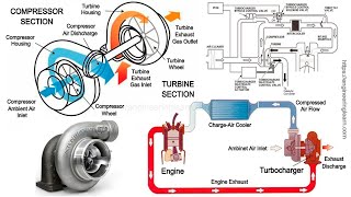 TURBO 👉 ¿Como Funciona un TURBO 👉 Funcionamiento de un TURBOCOMPRESOR Explicado Paso a Paso [upl. by Mossman]