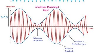 AM Signal Simulation  Visual Representation [upl. by Nylesaj]