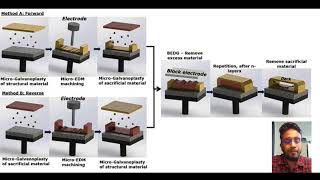 Video Explanation about Hybrid Manufacturing for microfabrication process [upl. by Hendrik372]