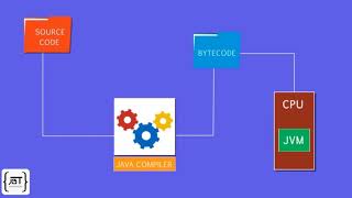 Functions amp Methods  Java Complete Placement Course  Lecture 7 [upl. by Attela]