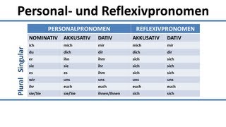 Deutsch Übersicht der Personalpronomen im Nominativ Akkusativ Dativ und Reflexivpronomen [upl. by Ahseila]