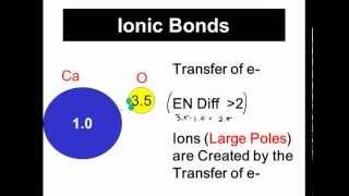 Polar vs Nonpolar vs Ionic Bonds Covalent vs Ionic Bonds CLEAR amp SIMPLE [upl. by Analra881]