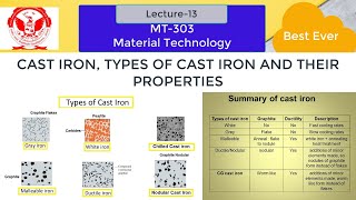 TYPES of CAST IRON GRAY CAST IRON WHITE CAST IRON MALLEABLE  DUCTILE CAST IRON [upl. by Towny600]