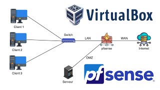 Comment installer et configurer le parefeu pfSense sur VirtualBox  LAB Étape par étape [upl. by Hoppe37]