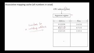 Cache Memory – Associative Mapping [upl. by Munsey]