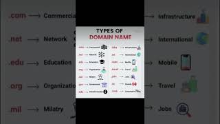 Types of Domain Name ytshorts shortsvideo domaingeneralknowledge gk gs [upl. by Giglio957]