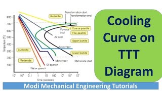 TTT Diagrams  ttt diagram for heat treatment of steel  TTT phase diagram explanation [upl. by Mor]