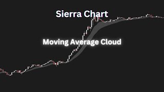 Sierra Chart How to Moving Average Cloud [upl. by Codi345]