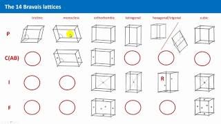 Unit 25  Bravais Lattices II [upl. by Htiek977]