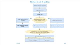 Note de synthèse 4 Exemple de plan type [upl. by Josephine]