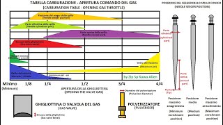 LA CARBURAZIONE TUTTO QUELLO CHE Cè DA SAPERE SPILLO CONICO GETTI POLVERIZZATORE E GHIGLIOTTINA [upl. by Alig]