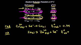 Standard reduction potentials  Redox reactions and electrochemistry  Chemistry  Khan Academy [upl. by Ggerg]