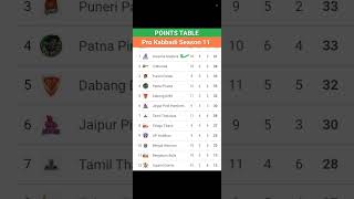 Pro Kabaddi Points Table 2024After HAR vs TAM Match 59 Pro Kabbadi Season 11 Points Table [upl. by Rice510]